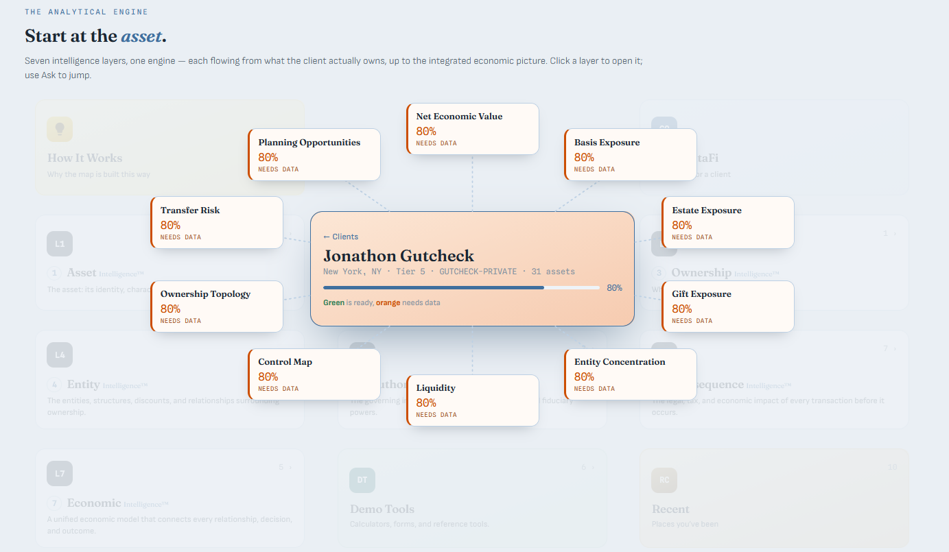 A client dossier with ten indicators arranged around the client card